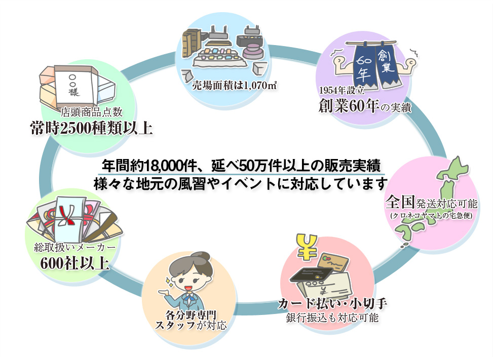 延べ50万件以上の販売実績